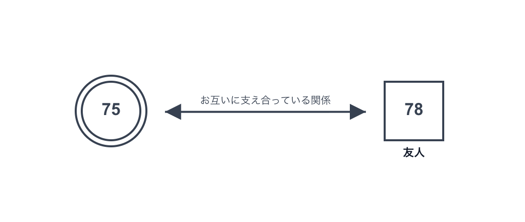 双方向矢印は、お互いに支え合っている関係を示す